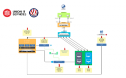 Simulation d’infrastructure IT pour PME