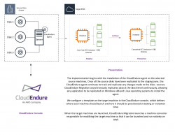 migration lift and shift vers AWS